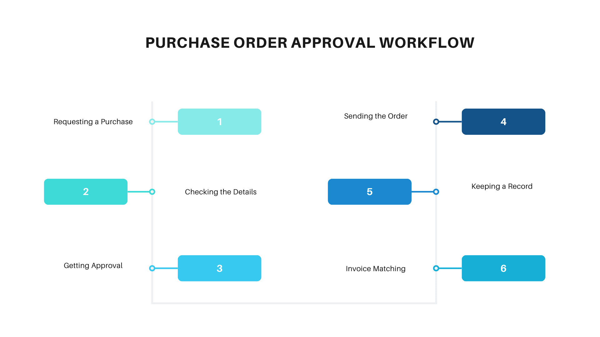 Purchase order approval workflow