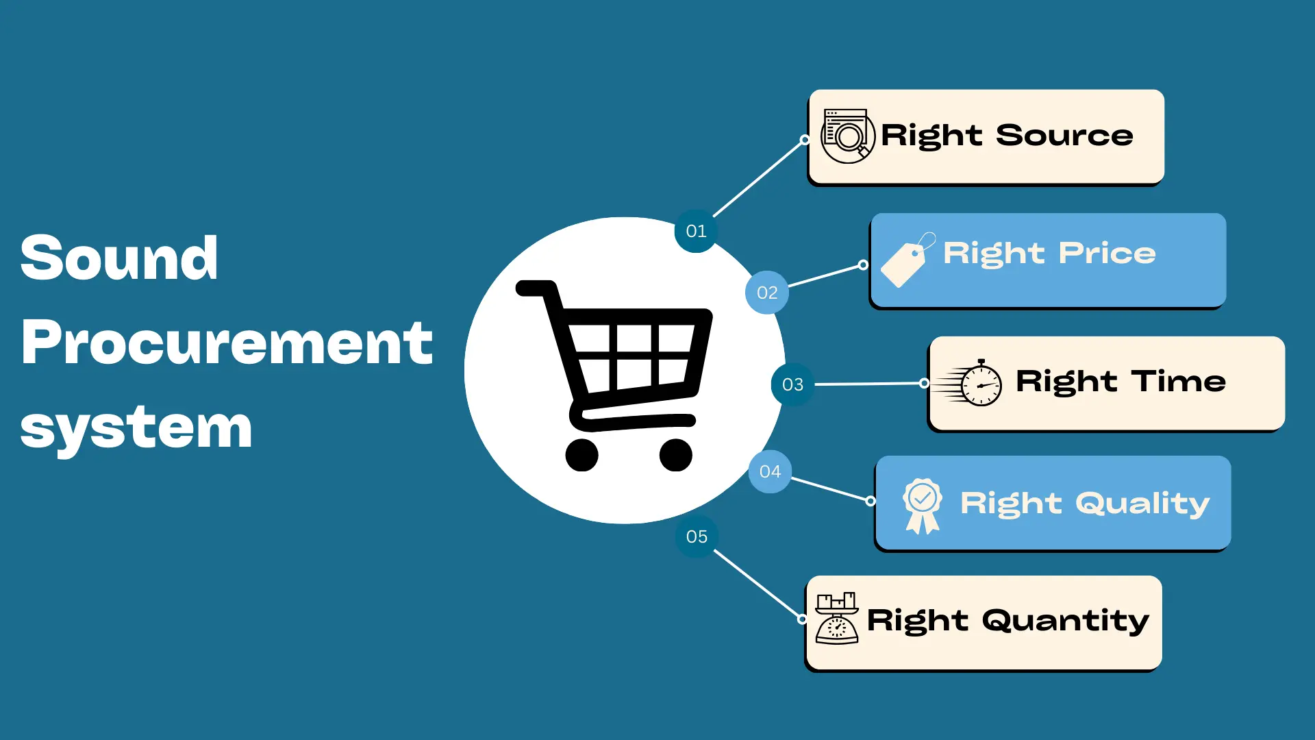 Sound Procurement System