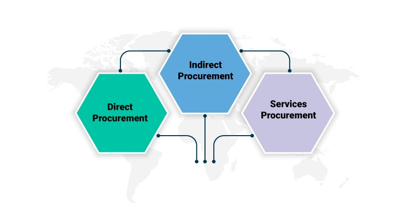  types of procurement